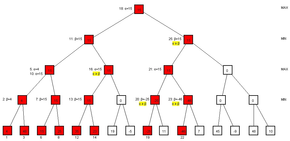 Alpha-Beta Pruning