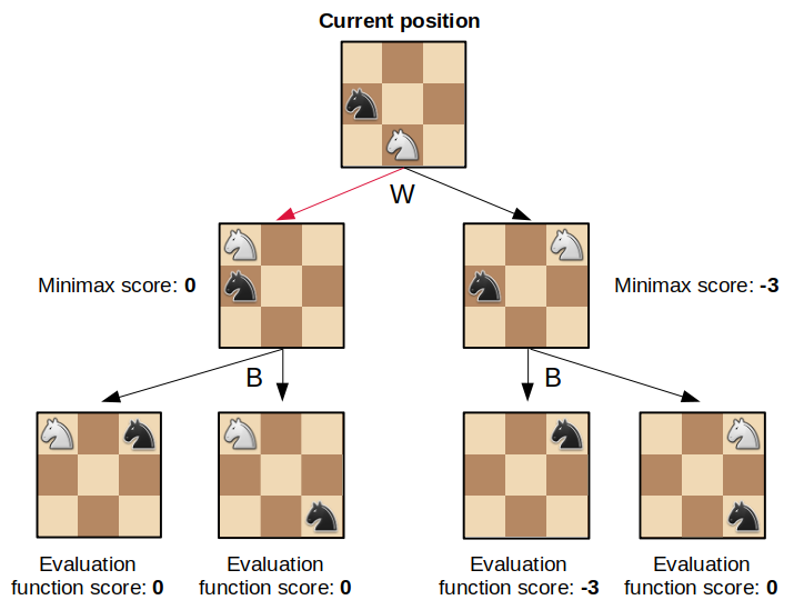 Chess Mini-Max