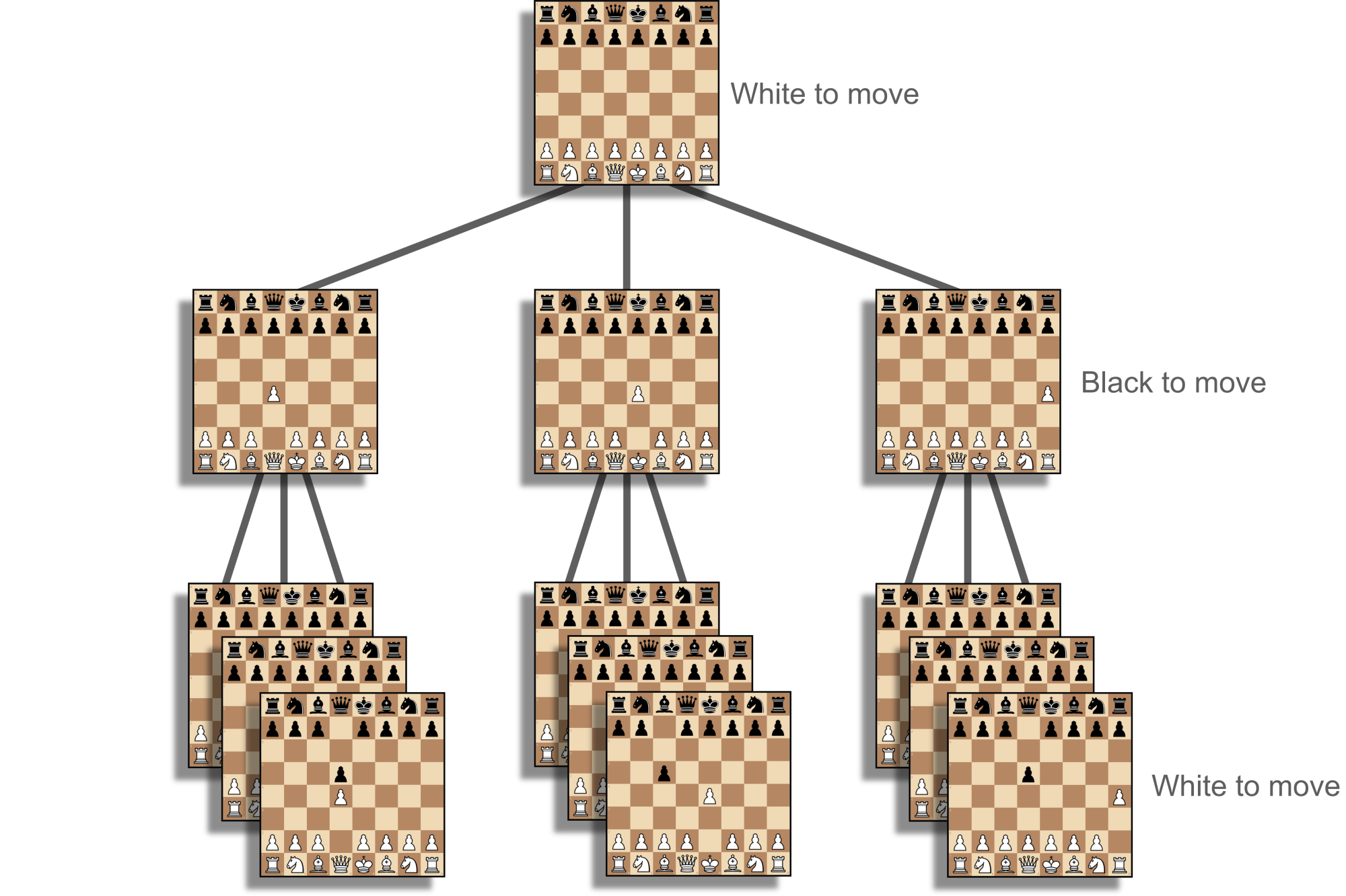 Chess Engine Pipeline